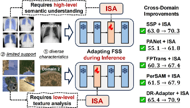 Figure 1 for Adapting In-Domain Few-Shot Segmentation to New Domains without Retraining
