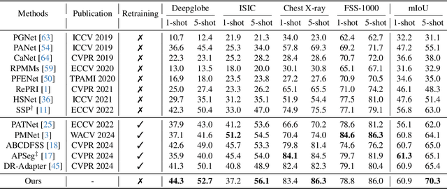 Figure 2 for Adapting In-Domain Few-Shot Segmentation to New Domains without Retraining