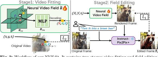 Figure 2 for Neural Video Fields Editing