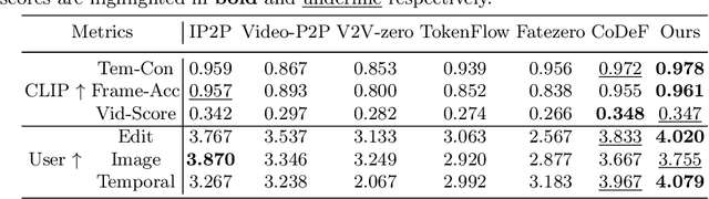 Figure 1 for Neural Video Fields Editing
