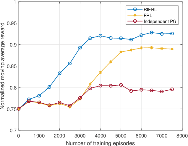 Figure 2 for Rescale-Invariant Federated Reinforcement Learning for Resource Allocation in V2X Networks