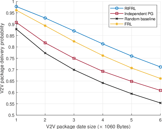 Figure 3 for Rescale-Invariant Federated Reinforcement Learning for Resource Allocation in V2X Networks