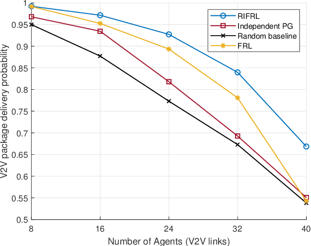 Figure 4 for Rescale-Invariant Federated Reinforcement Learning for Resource Allocation in V2X Networks