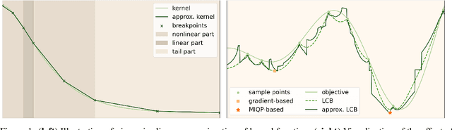 Figure 1 for Global Optimization of Gaussian Process Acquisition Functions Using a Piecewise-Linear Kernel Approximation