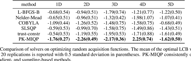 Figure 2 for Global Optimization of Gaussian Process Acquisition Functions Using a Piecewise-Linear Kernel Approximation