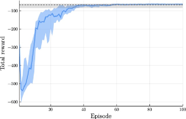 Figure 2 for A modular framework for stabilizing deep reinforcement learning control