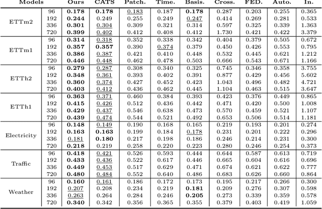 Figure 2 for VARMA-Enhanced Transformer for Time Series Forecasting