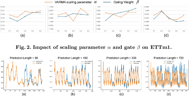 Figure 4 for VARMA-Enhanced Transformer for Time Series Forecasting