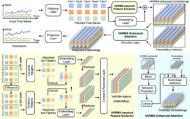 Figure 1 for VARMA-Enhanced Transformer for Time Series Forecasting