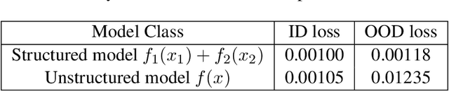 Figure 2 for First Steps Toward Understanding the Extrapolation of Nonlinear Models to Unseen Domains