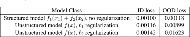 Figure 4 for First Steps Toward Understanding the Extrapolation of Nonlinear Models to Unseen Domains