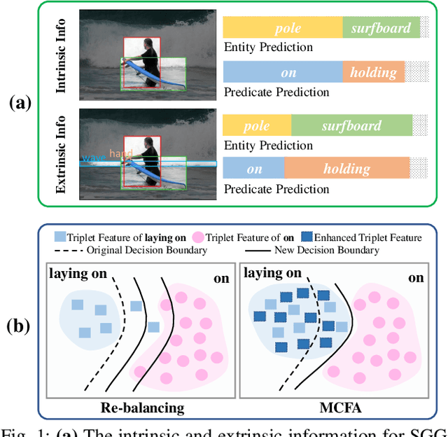 Figure 1 for Compositional Feature Augmentation for Unbiased Scene Graph Generation