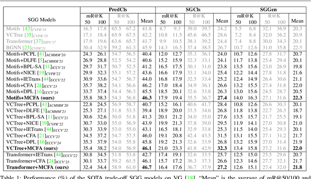 Figure 2 for Compositional Feature Augmentation for Unbiased Scene Graph Generation