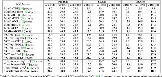 Figure 4 for Compositional Feature Augmentation for Unbiased Scene Graph Generation