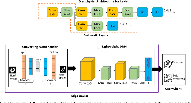 Figure 2 for A Converting Autoencoder Toward Low-latency and Energy-efficient DNN Inference at the Edge