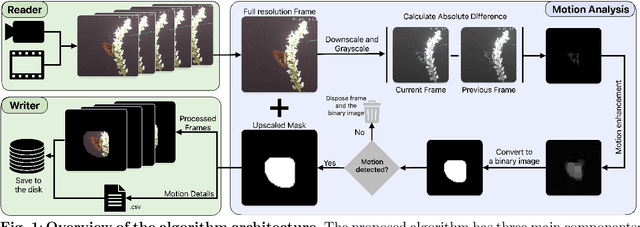 Figure 1 for Motion-based video compression for resource-constrained camera traps