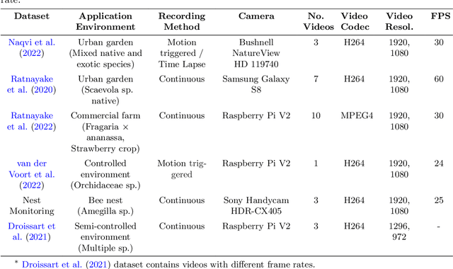 Figure 2 for Motion-based video compression for resource-constrained camera traps