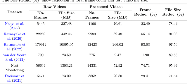 Figure 4 for Motion-based video compression for resource-constrained camera traps