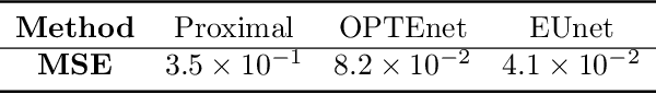 Figure 2 for An Over Complete Deep Learning Method for Inverse Problems