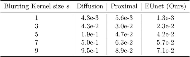 Figure 4 for An Over Complete Deep Learning Method for Inverse Problems