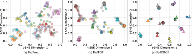 Figure 1 for FedOC: Optimizing Global Prototypes with Orthogonality Constraints for Enhancing Embeddings Separation in Heterogeneous Federated Learning