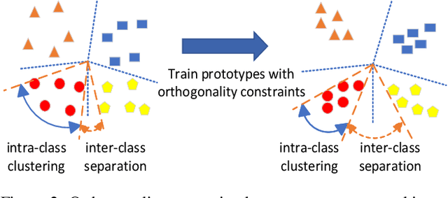 Figure 3 for FedOC: Optimizing Global Prototypes with Orthogonality Constraints for Enhancing Embeddings Separation in Heterogeneous Federated Learning