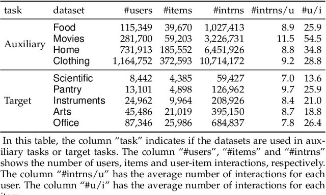 Figure 2 for Multi-modality Meets Re-learning: Mitigating Negative Transfer in Sequential Recommendation