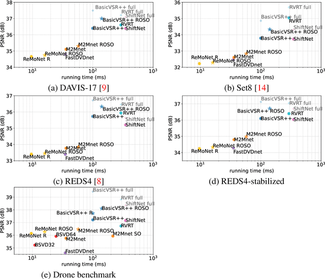 Figure 4 for Adapting MIMO video restoration networks to low latency constraints
