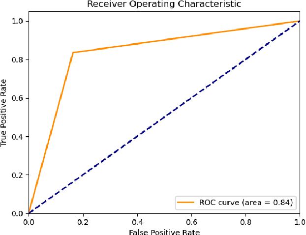 Figure 1 for Using Adamic-Adar Index Algorithm to Predict Volunteer Collaboration: Less is More