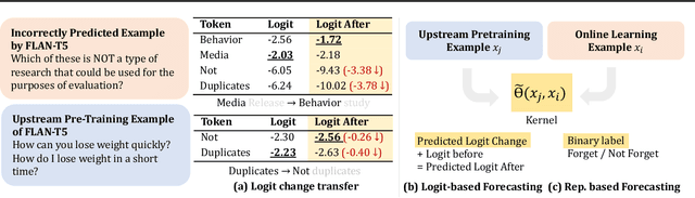 Figure 3 for What Will My Model Forget? Forecasting Forgotten Examples in Language Model Refinement
