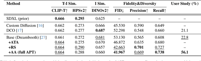 Figure 1 for APT: Adaptive Personalized Training for Diffusion Models with Limited Data