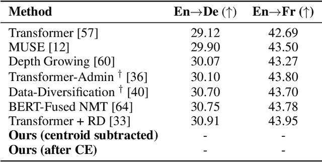 Figure 2 for Enhancing Context Through Contrast