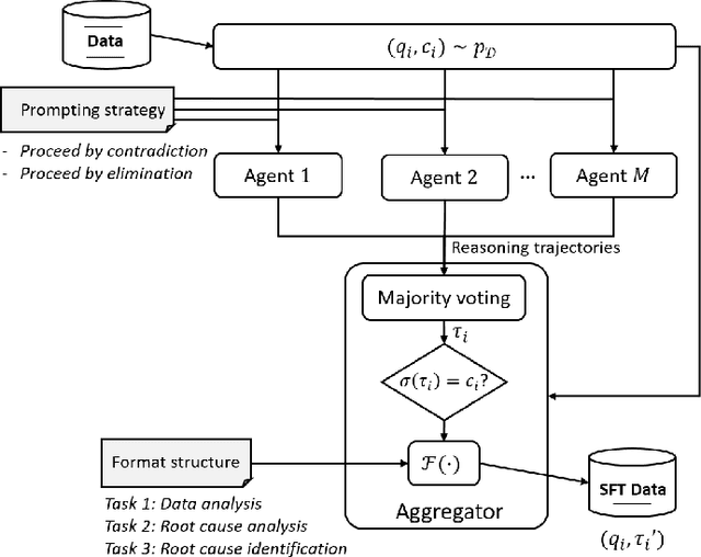 Figure 2 for Reasoning Language Models for Root Cause Analysis in 5G Wireless Networks