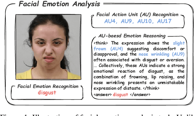 Figure 1 for Facial-R1: Aligning Reasoning and Recognition for Facial Emotion Analysis