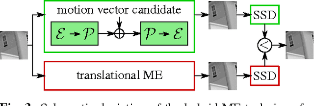 Figure 4 for A hybrid motion estimation technique for fisheye video sequences based on equisolid re-projection