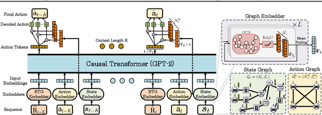 Figure 1 for GNN-DT: Graph Neural Network Enhanced Decision Transformer for Efficient Optimization in Dynamic Environments