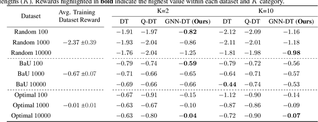 Figure 2 for GNN-DT: Graph Neural Network Enhanced Decision Transformer for Efficient Optimization in Dynamic Environments
