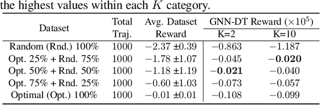 Figure 4 for GNN-DT: Graph Neural Network Enhanced Decision Transformer for Efficient Optimization in Dynamic Environments