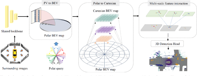 Figure 2 for One Training for Multiple Deployments: Polar-based Adaptive BEV Perception for Autonomous Driving