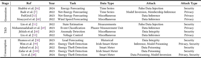 Figure 4 for Federated Learning for Smart Grid: A Survey on Applications and Potential Vulnerabilities