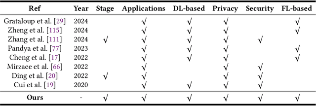 Figure 1 for Federated Learning for Smart Grid: A Survey on Applications and Potential Vulnerabilities