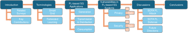 Figure 2 for Federated Learning for Smart Grid: A Survey on Applications and Potential Vulnerabilities