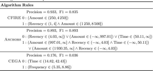 Figure 3 for CFIRE: A General Method for Combining Local Explanations