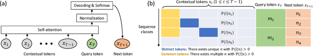 Figure 1 for Scan and Snap: Understanding Training Dynamics and Token Composition in 1-layer Transformer
