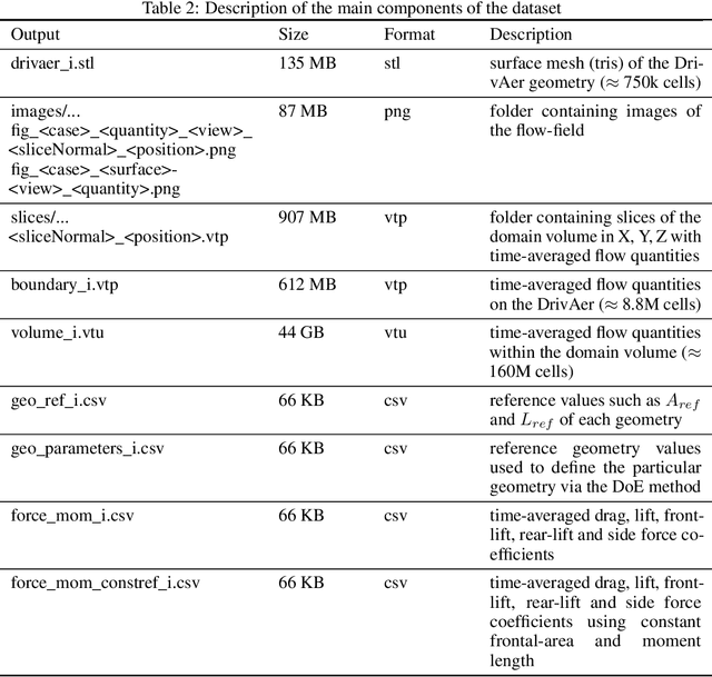 Figure 4 for DrivAerML: High-Fidelity Computational Fluid Dynamics Dataset for Road-Car External Aerodynamics