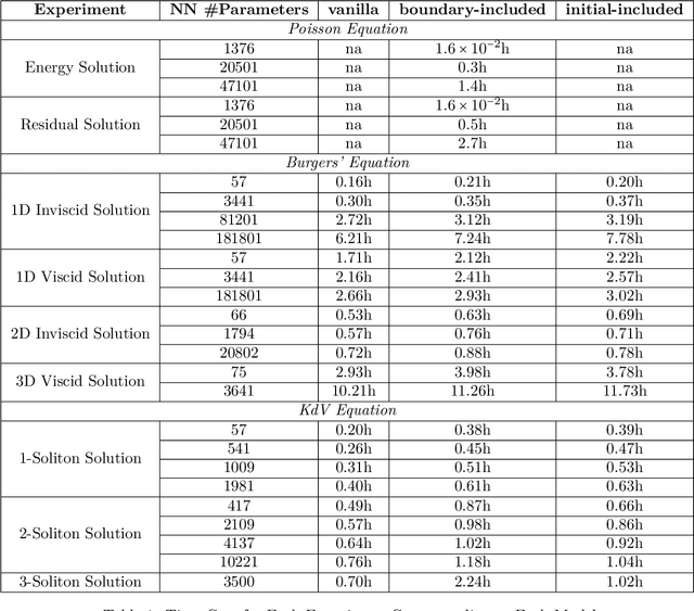 Figure 2 for Improving PINNs By Algebraic Inclusion of Boundary and Initial Conditions