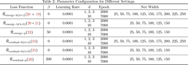 Figure 4 for Improving PINNs By Algebraic Inclusion of Boundary and Initial Conditions