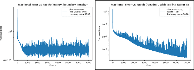 Figure 1 for Improving PINNs By Algebraic Inclusion of Boundary and Initial Conditions