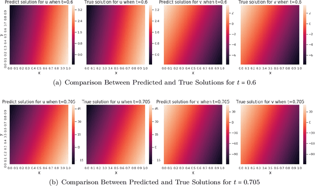 Figure 3 for Improving PINNs By Algebraic Inclusion of Boundary and Initial Conditions