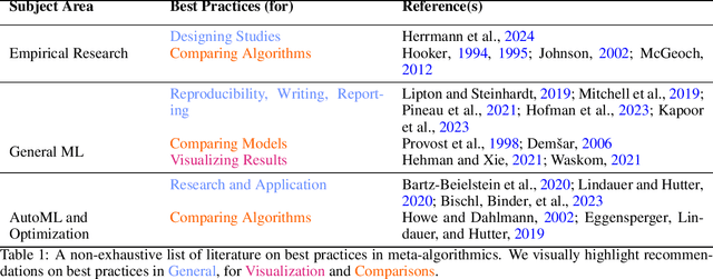 Figure 1 for Best Practices For Empirical Meta-Algorithmic Research: Guidelines from the COSEAL Research Network